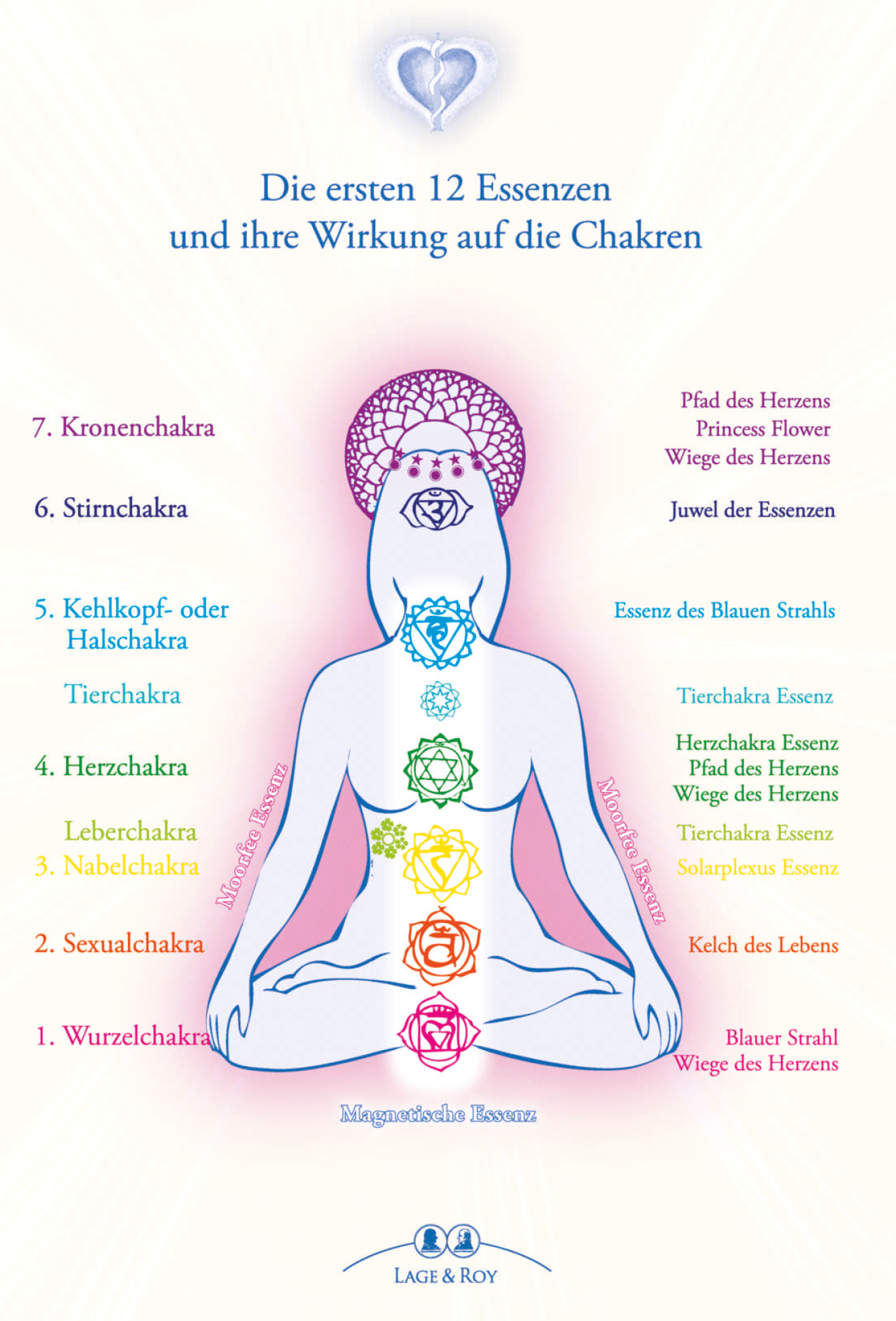 Wiege des Herzens Essenz